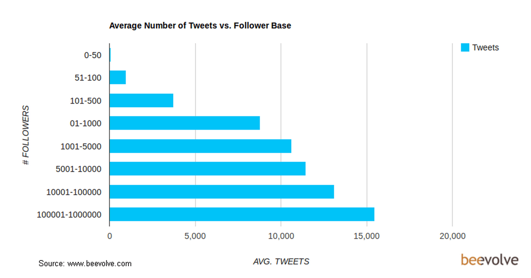 آمار نسبت فالوورها به توییت در توییتر