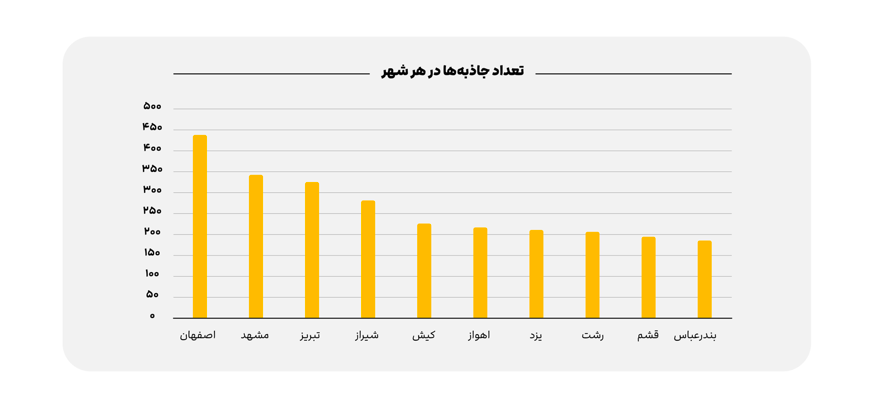گزارش یک‌سالگی علی‌بابا پلاس منتشر شد: «اصفهان با ۴۳۸ جاذبه در صدر بیشترین جاذبه‌های گردشگری ثبت‌ شده» 2