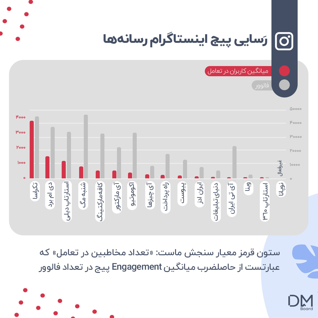 گزارش دی‌ام برد از رَسایی و تاثیرگذاری رسانه‌های استارتاپی ایران 3