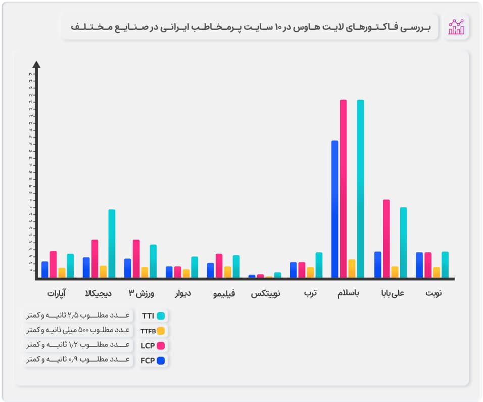 گزارش سئولب از وضعیت عملکرد سایت‌های ایرانی در گوگل لایت‌هاوس 4