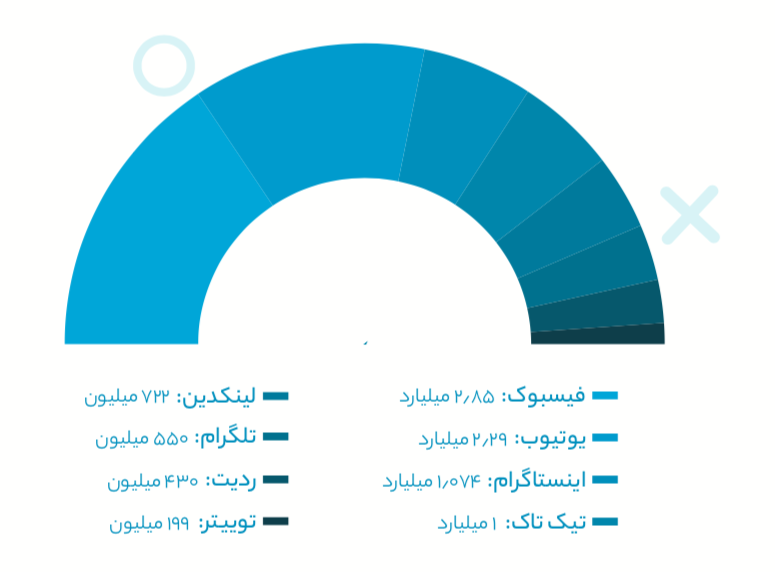 گزارش سالانه نوین هاب از فعالیت کسب‌وکارهای ایرانی در شبکه‌های اجتماعی 1