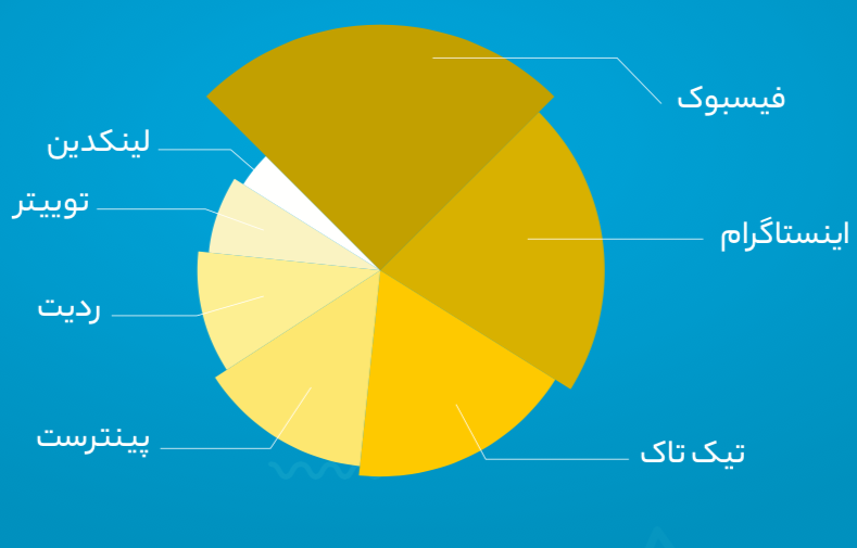 گزارش سالانه نوین هاب از فعالیت کسب‌وکارهای ایرانی در شبکه‌های اجتماعی 5