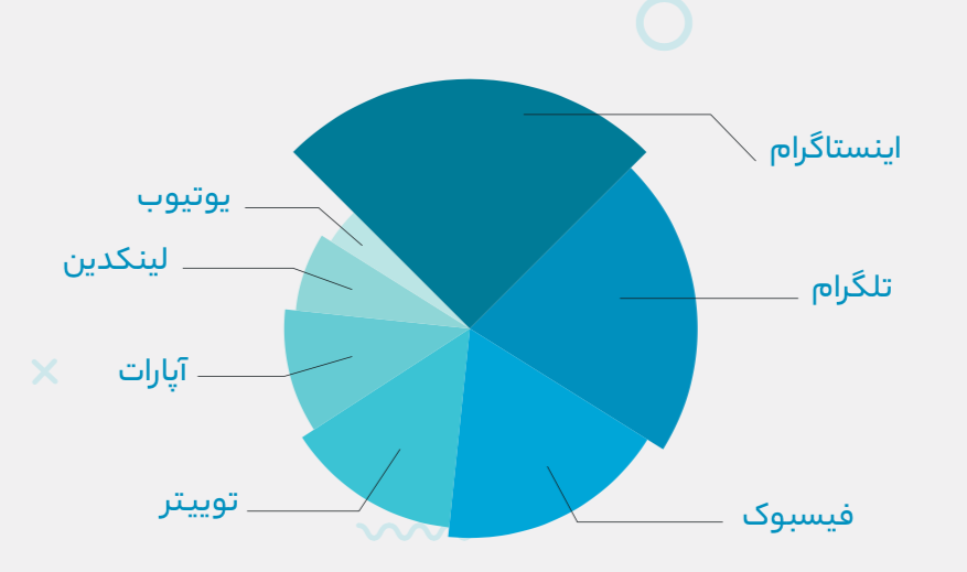گزارش سالانه نوین هاب از فعالیت کسب‌وکارهای ایرانی در شبکه‌های اجتماعی 6