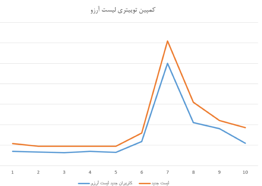مسابقه توییتری دیجی‌کالا چطور پربازدید‌ترین کمپین توییتر فارسی شد؟ 4