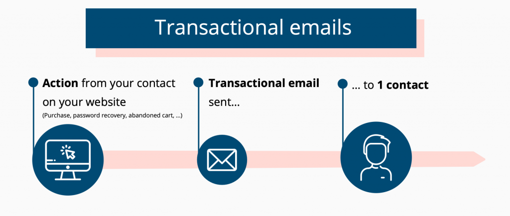 مزایای استفاده از سرویس ایمیل مارکتینگ پاکت، برای بازاریابی ایمیلی 4