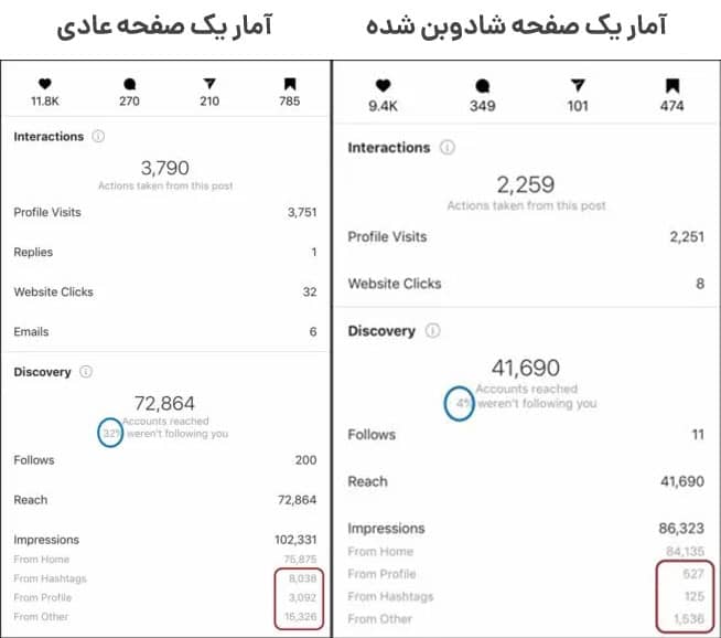 مقایسه آمار یک صفحه ای که شادوبن اینستاگرام شده و همان صفحه قبل از شادوبن شدن