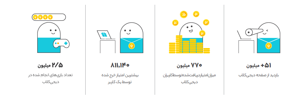 گزارش سال ۱۴۰۰ دیجی‌کالا منتشر شد؛ سهم ۴درصدی خرده‌فروشی آنلاین از کل بازار خرده‌فروشی ایران 9