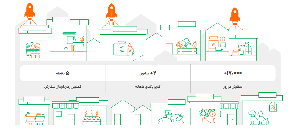 گزارش سال 1400 دیجی‌کالا منتشر شد؛ سهم 4درصدی خرده‌فروشی آنلاین از کل بازار خرده‌فروشی ایران 5