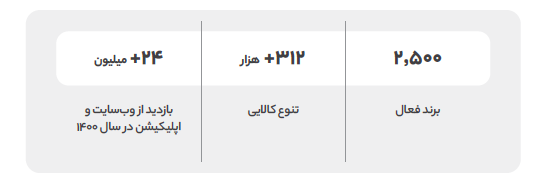 گزارش سال 1400 دیجی‌کالا منتشر شد؛ سهم 4درصدی خرده‌فروشی آنلاین از کل بازار خرده‌فروشی ایران 7