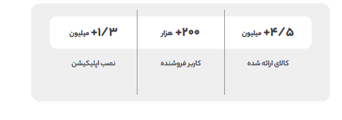 گزارش سال 1400 دیجی‌کالا منتشر شد؛ سهم 4درصدی خرده‌فروشی آنلاین از کل بازار خرده‌فروشی ایران 8