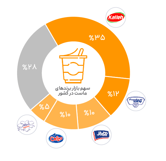 گزارش اسنپ‌اکسپرس: «تحلیلی بر بازار کالاهای سوپرمارکتی» 16