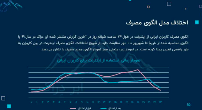 ابردراک وضعیت اختلال اینترنت ایران را در گزارش جدید خود منتشر کرد «افزایش 30 درصدی استفاده از وی‌پی‌ان» 5
