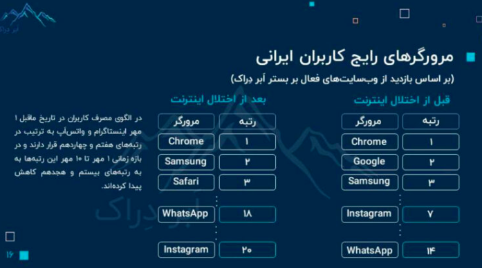 ابردراک وضعیت اختلال اینترنت ایران را در گزارش جدید خود منتشر کرد «افزایش ۳۰ درصدی استفاده از وی‌پی‌ان» 6