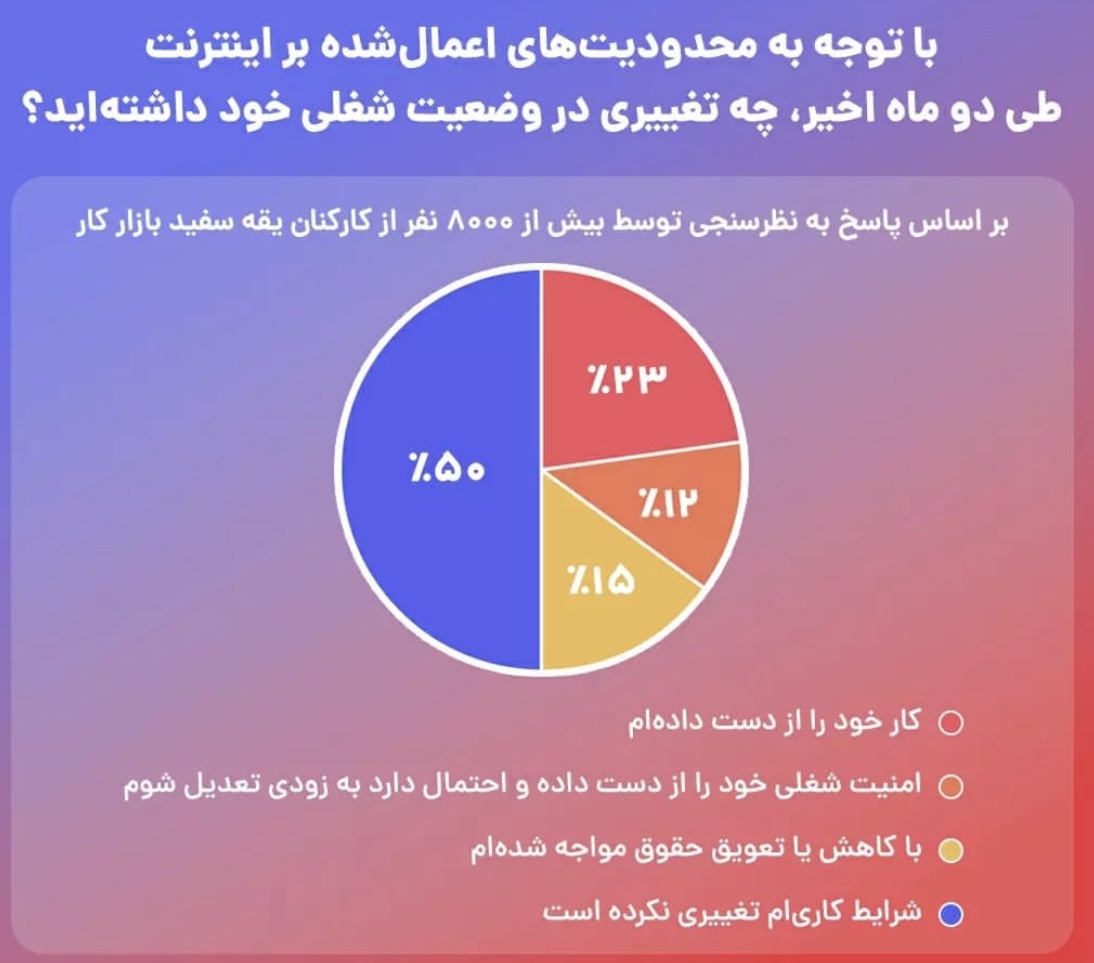 گزارش جاب‌ویژن از بازار اشتغال ایران پس از محدودیت‌های اینترنت 2