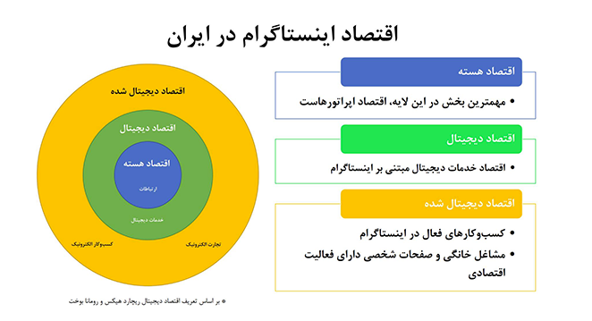 مرکز ملی فضای مجازی: حجم بازار اینستاگرام در ایران 70 هزار میلیارد تومان است 5