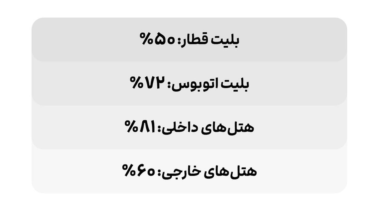گزارش على بابا از رفتار سفر مردم کشور: «دو برابر شدن بودجه سفر ایرانی‌ها در نیمه اول امسال» 5
