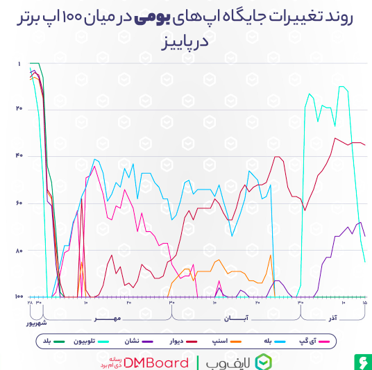 اپلیکیشن‌های محبوب ایرانی‌ها در گوگل پلی در پاییز ۱۴۰۱؛ فیـلترشکن‌ها در صدر 5
