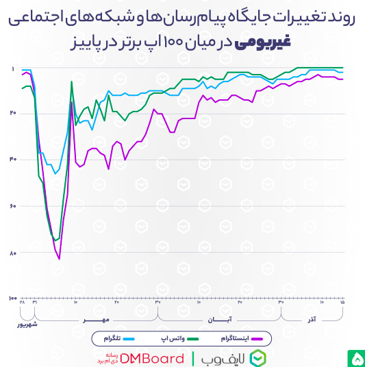 اپلیکیشن‌های محبوب ایرانی‌ها در گوگل پلی در پاییز ۱۴۰۱؛ فیـلترشکن‌ها در صدر 3