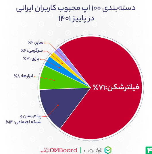 اپلیکیشن‌های محبوب ایرانی‌ها در گوگل پلی در پاییز ۱۴۰۱؛ فیـلترشکن‌ها در صدر 6