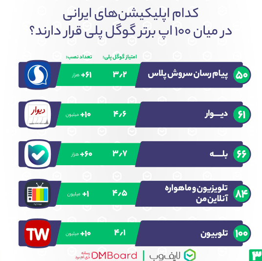اپلیکیشن‌های محبوب ایرانی‌ها در گوگل پلی در پاییز ۱۴۰۱؛ فیـلترشکن‌ها در صدر 4