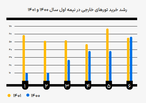 گزارش على بابا از رفتار سفر مردم کشور: «دو برابر شدن بودجه سفر ایرانی‌ها در نیمه اول امسال» 7