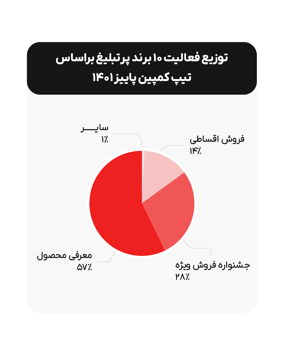 کاهش ۴۲درصدی آگهی‌های تلویزیونی در آذر نسبت به مهر؛ گزارش مدیاآرشیو 9