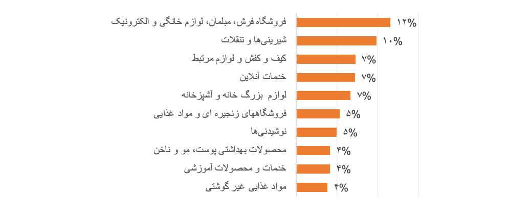 کاهش 42درصدی آگهی‌های تلویزیونی در آذر نسبت به مهر؛ گزارش مدیاآرشیو 7