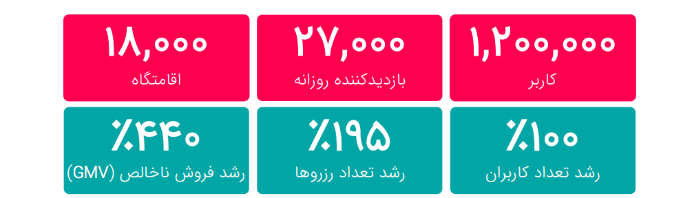 گزارش سال 1400 اتاقک: تنها 9 درصد بازار اقامتگاه‌ها در ایران آنلاین شده است 4