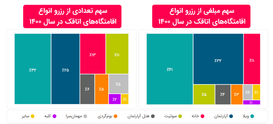 گزارش سال 1400 اتاقک: تنها 9 درصد بازار اقامتگاه‌ها در ایران آنلاین شده است 10