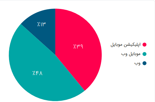 گزارش سال ۱۴۰۰ اتاقک: تنها ۹ درصد بازار اقامتگاه‌ها در ایران آنلاین شده است 12