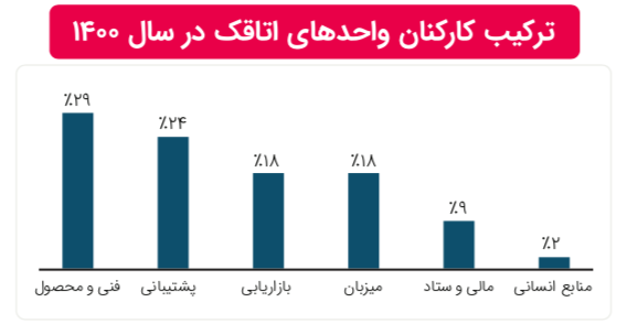 گزارش سال ۱۴۰۰ اتاقک: تنها ۹ درصد بازار اقامتگاه‌ها در ایران آنلاین شده است 18