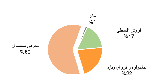 کاهش ۴۲درصدی آگهی‌های تلویزیونی در آذر نسبت به مهر؛ گزارش مدیاآرشیو 10