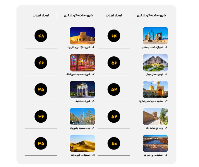 گزارش یک‌سالگی علی‌بابا پلاس منتشر شد: «اصفهان با 438 جاذبه در صدر بیشترین جاذبه‌های گردشگری ثبت‌ شده» 9