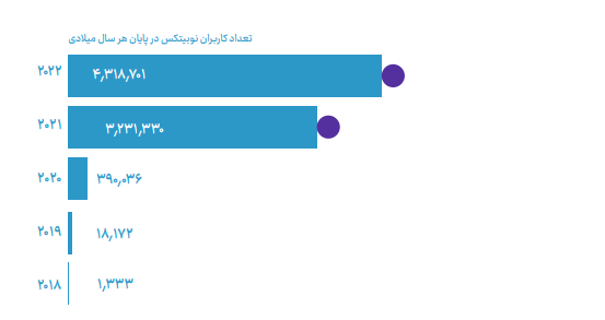 گزارش ۲۰۲۲ نوبیتکس: «ترجیح ۹۱ درصدی ایرانی‌ها به معامله با ریال» 3