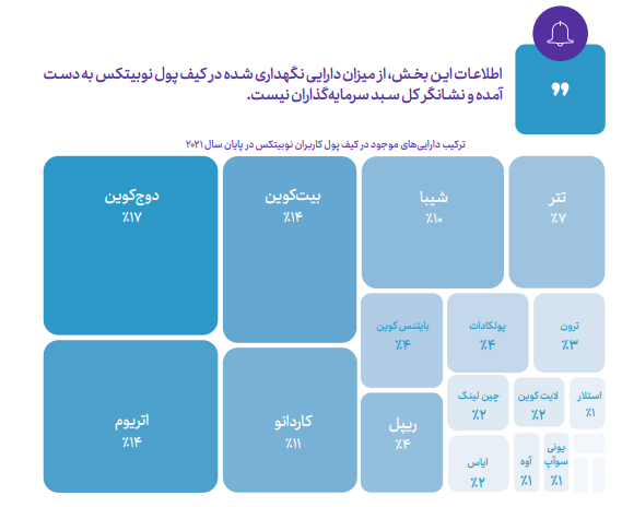 گزارش ۲۰۲۲ نوبیتکس: «ترجیح ۹۱ درصدی ایرانی‌ها به معامله با ریال» 9