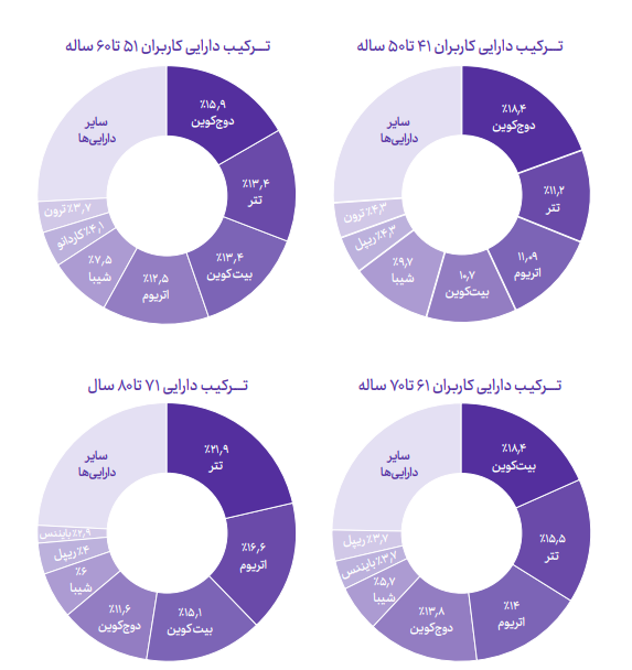 گزارش 2022 نوبیتکس: «ترجیح 91 درصدی ایرانی‌ها به معامله با ریال» 12