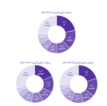 گزارش 2022 نوبیتکس: «ترجیح 91 درصدی ایرانی‌ها به معامله با ریال» 13