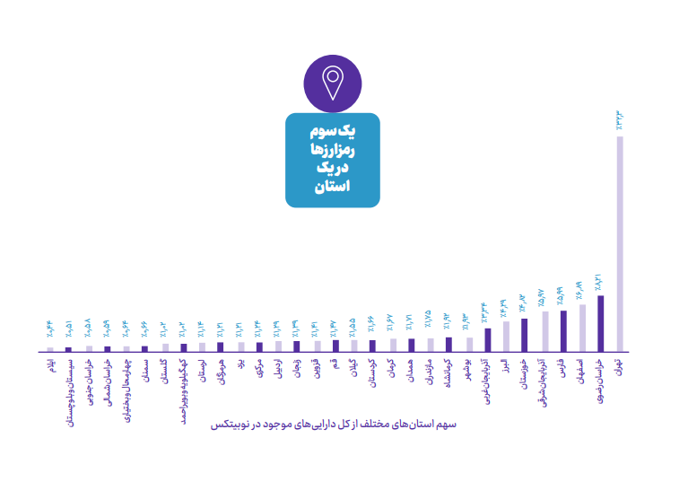 گزارش 2022 نوبیتکس: «ترجیح 91 درصدی ایرانی‌ها به معامله با ریال» 13