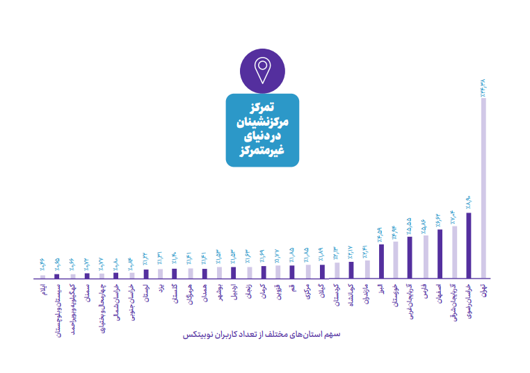 گزارش ۲۰۲۲ نوبیتکس: «ترجیح ۹۱ درصدی ایرانی‌ها به معامله با ریال» 15