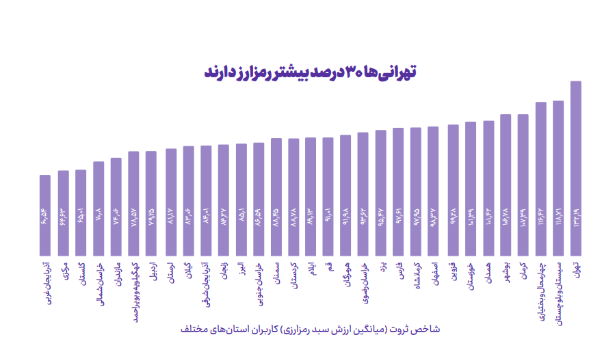 گزارش 2022 نوبیتکس: «ترجیح 91 درصدی ایرانی‌ها به معامله با ریال» 16