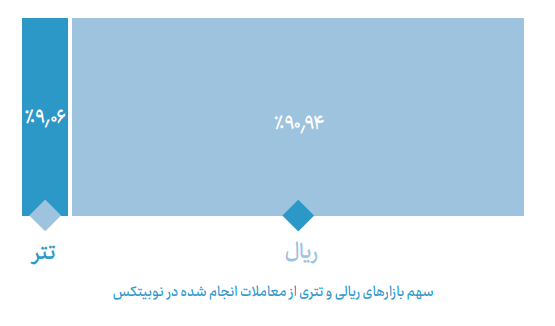 گزارش 2022 نوبیتکس: «ترجیح 91 درصدی ایرانی‌ها به معامله با ریال» 18