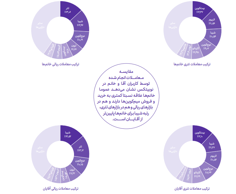 گزارش 2022 نوبیتکس: «ترجیح 91 درصدی ایرانی‌ها به معامله با ریال» 7