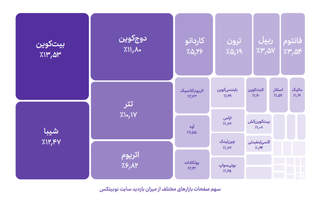 گزارش ۲۰۲۲ نوبیتکس: «ترجیح ۹۱ درصدی ایرانی‌ها به معامله با ریال» 21