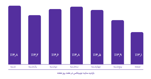 گزارش ۲۰۲۲ نوبیتکس: «ترجیح ۹۱ درصدی ایرانی‌ها به معامله با ریال» 22