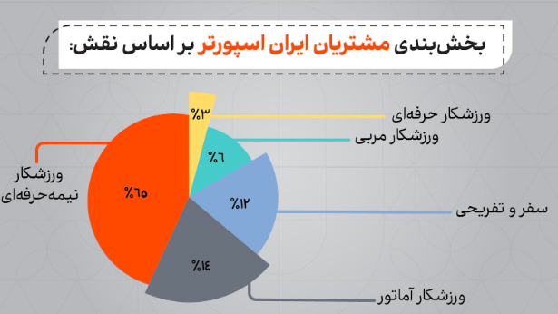 گزارش ایران اسپورتر از اجرای کمپین‌های کومارکتینگ و کوبرندینگ 6