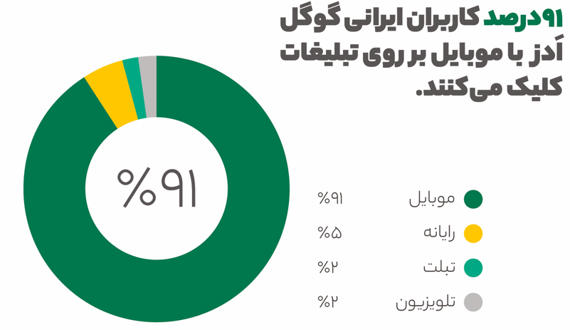 صنعت گردشگری دارای بیشترین سهم از تبلیغات گوگل در ایران؛ گزارش 1401 آژانس تبلیغات دیجیتال افراک 9