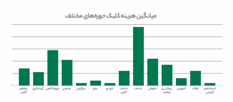صنعت گردشگری دارای بیشترین سهم از تبلیغات گوگل در ایران؛ گزارش 1401 آژانس تبلیغات دیجیتال افراک 10