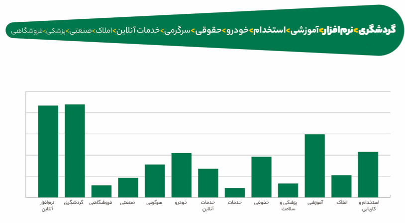 صنعت گردشگری دارای بیشترین سهم از تبلیغات گوگل در ایران؛ گزارش 1401 آژانس تبلیغات دیجیتال افراک 12