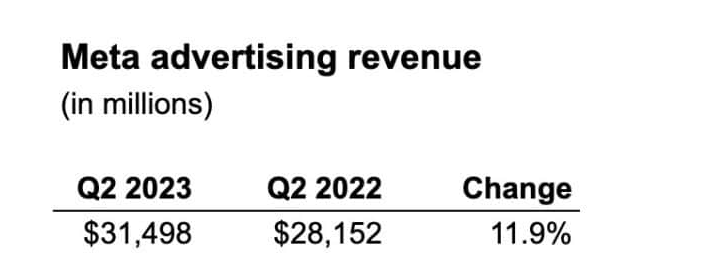 متا برای اولین بار از سال ۲۰۲۱ به رشد دو رقمی خود بازگشت، رشد ۱۲ درصدی درآمد تبلیغات متا 2