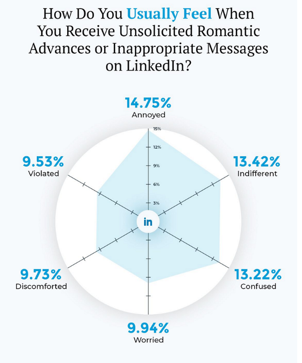 نظرسنجی‌ها نشان می‌دهد: ۹۰ درصد از زنان در لینکدین پیام‌های نامربوط دریافت می‌کنند 4